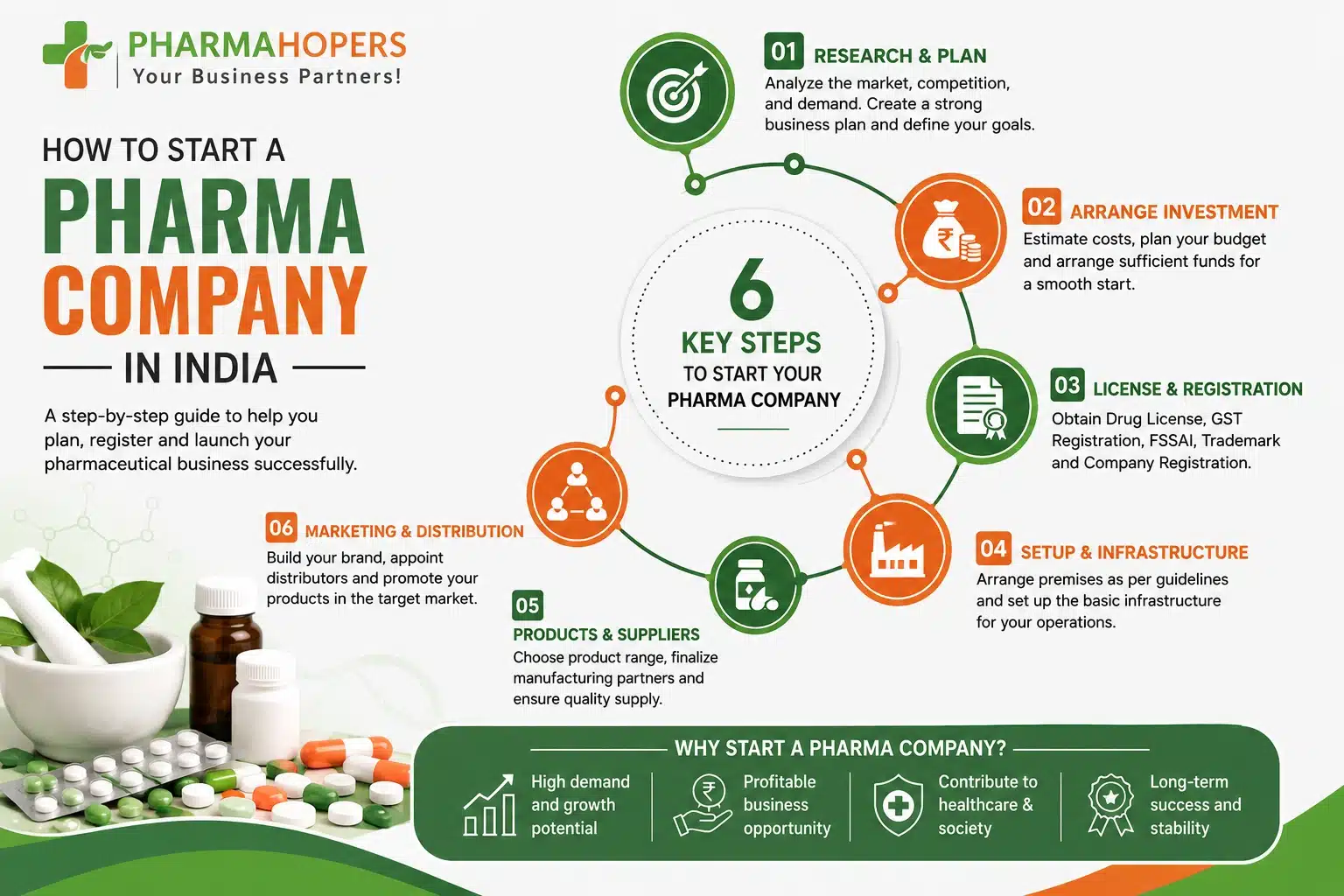 How to Start a Pharma Company in India