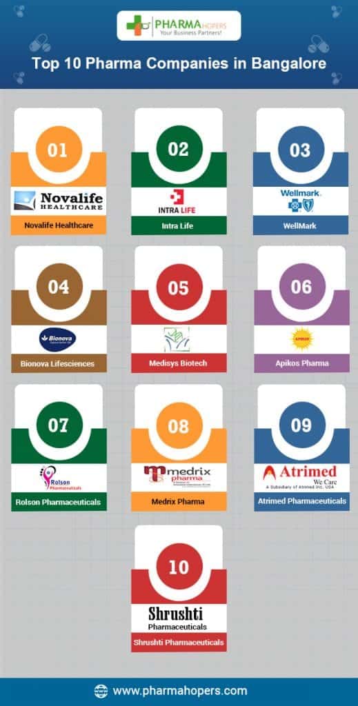 Top 10 Pharma Companies in Bangalore Bangalore PCD Firms